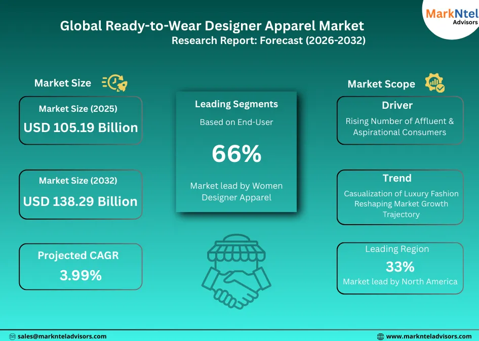 Designer ready-to-wear clothing collections displayed worldwide uploads/infographic/Global Ready-to-Wear Designer Apparel Market.webp